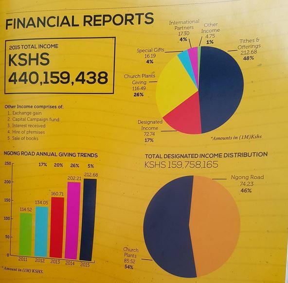 Nairobi Church Audit Results
