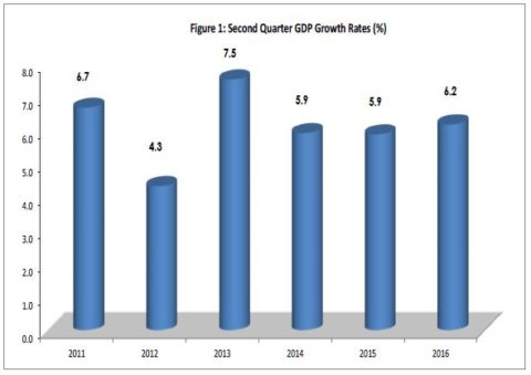 second-quarter-of-2016-gdp-growth-kenya-6-2
