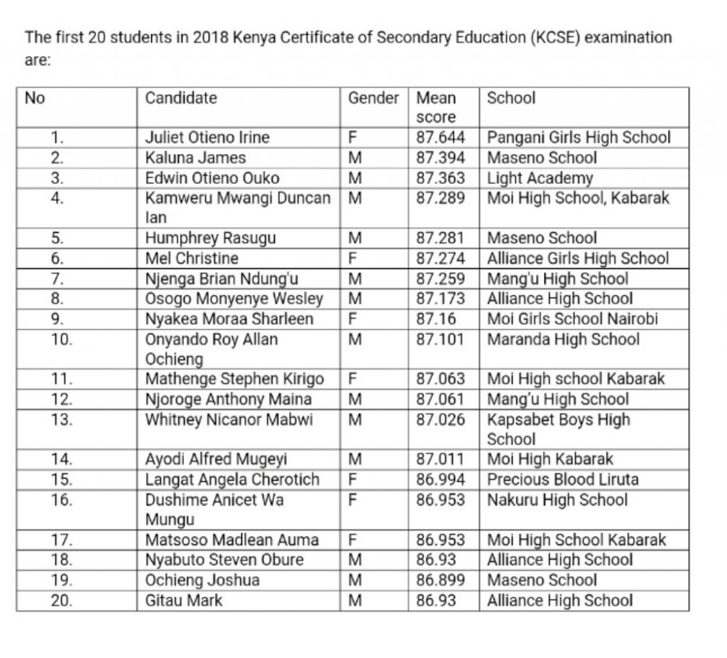 List of Top 20 performing Students Nationally in #KCSE2018 as announced by Education CS AMB Amina Mohammed 